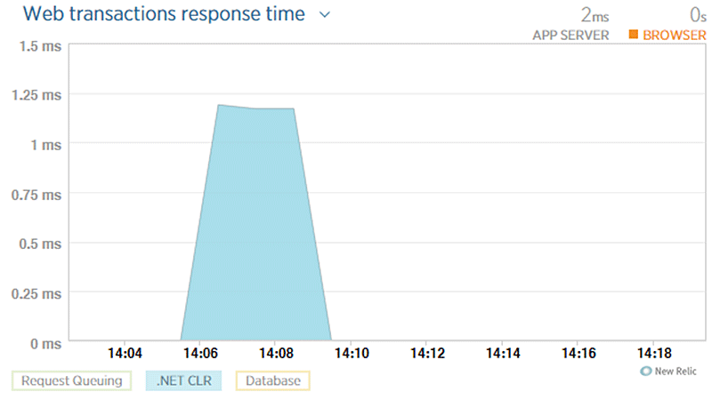 Chart of web transactions response time of the remediated source code