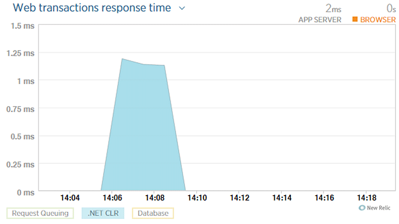 Chart of web transactions response time of the original source code